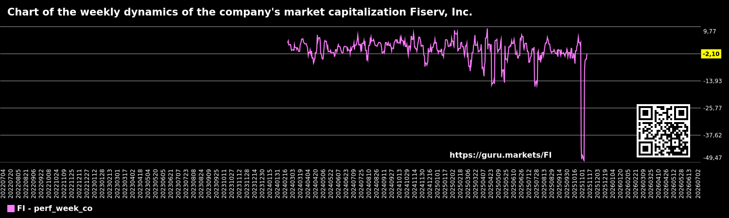 Chart of the weekly dynamics of the company's market capitalization Fiserv, Inc.